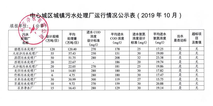 中心城區(qū)城鎮(zhèn)污水處理廠運行情況公示表（2019年10月）.jpg